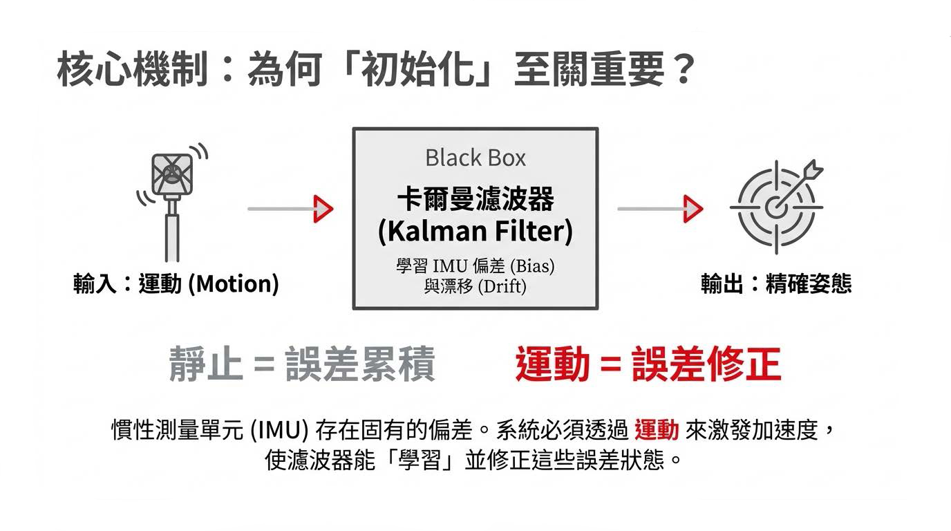 AP20 核心機制-初始化